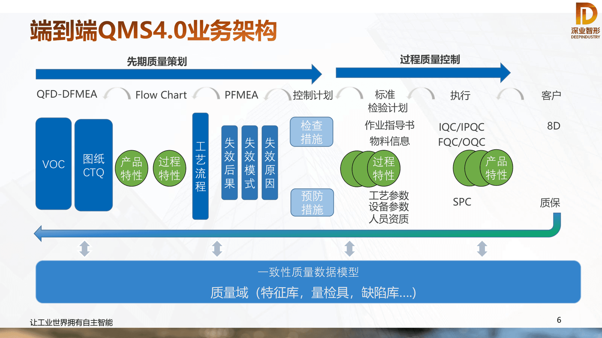 端到端 QMS4.0 系统